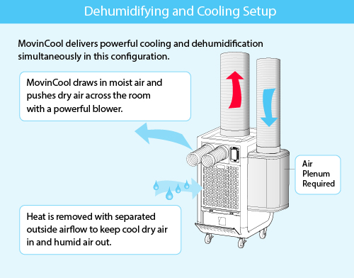 Dehumidifying and Cooling Setup