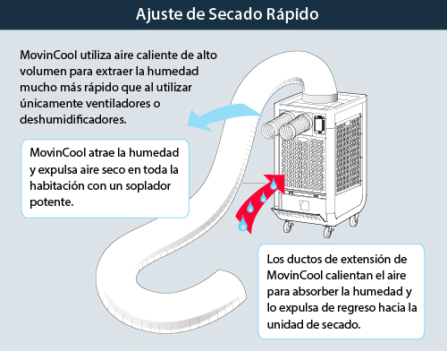 Deshumidificadores en  para extraer la humedad de nuestros